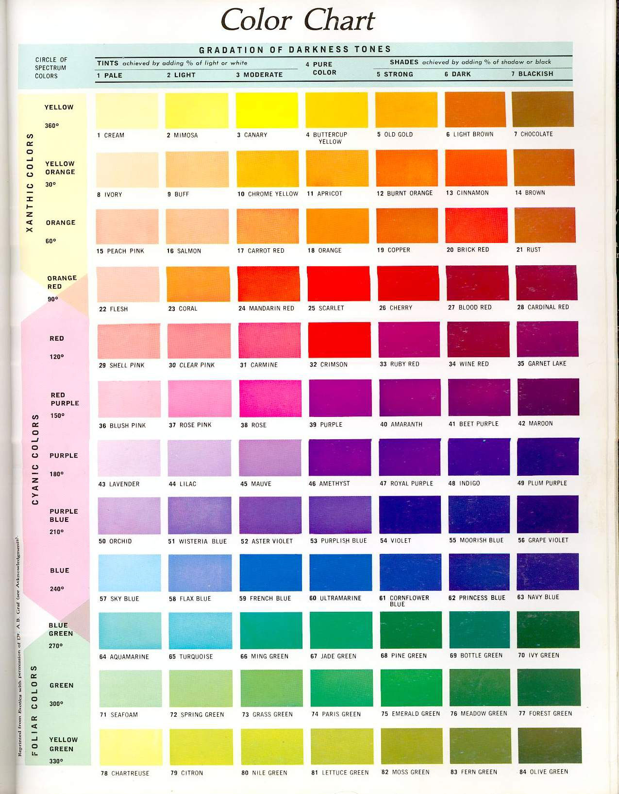 Color Number Chart